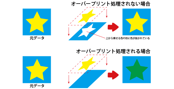 オーバープリント処理されない場合とされる場合