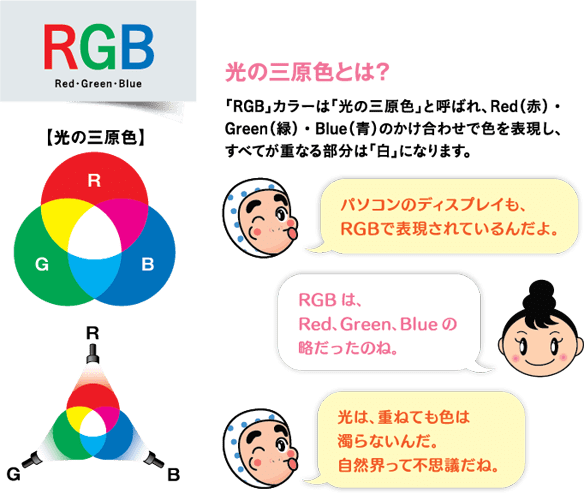 光の三原色とは