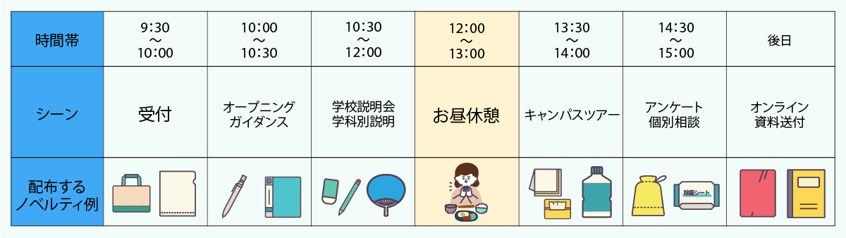 オープンキャンパス配布タイミング別おすすめノベルティ